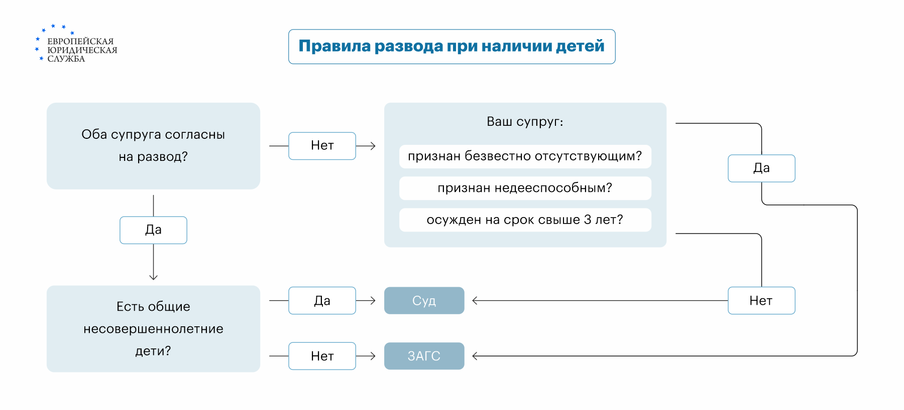 Возможен ли развод при наличии несовершеннолетних детей