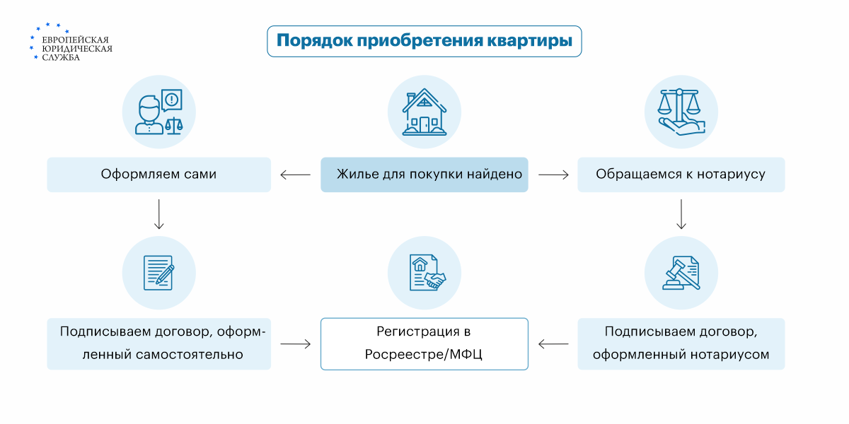 Документы для продажи квартиры: список, который нужен для сделки