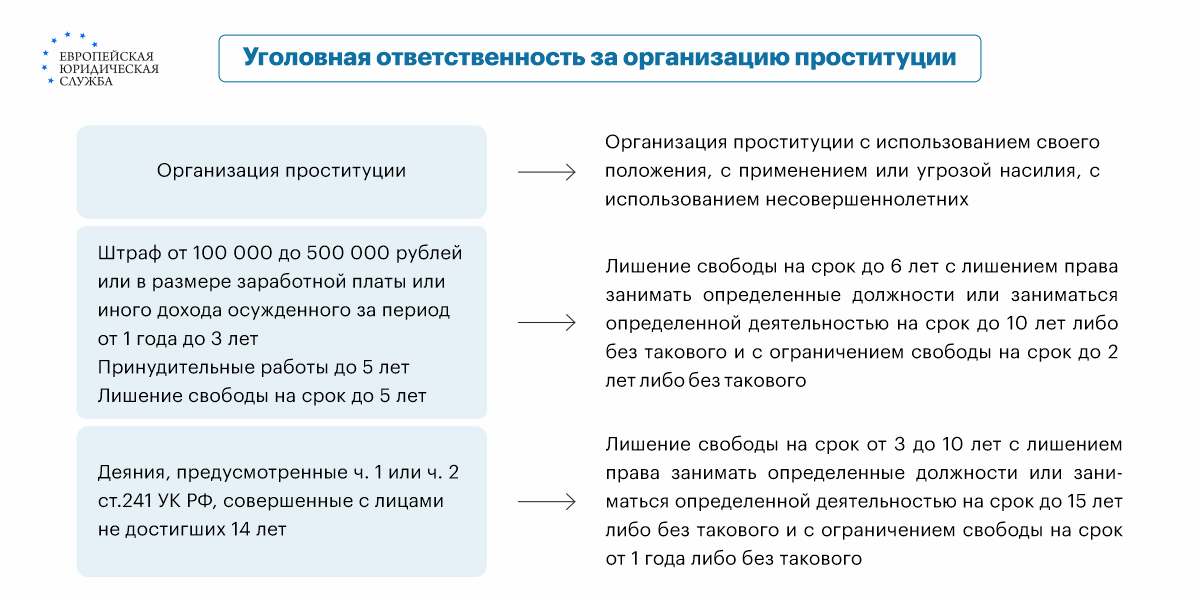 Наказание за проституцию по статье 241 УК РФ