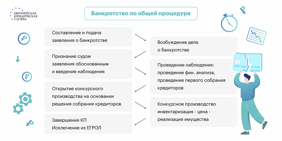 Процедура банкротства сайт. Наблюдение как процедура банкротства. Схема двухуровневой розничной модели цифрового рубля. Схема подачи на банкротство физ лица. Податься на банкротство.