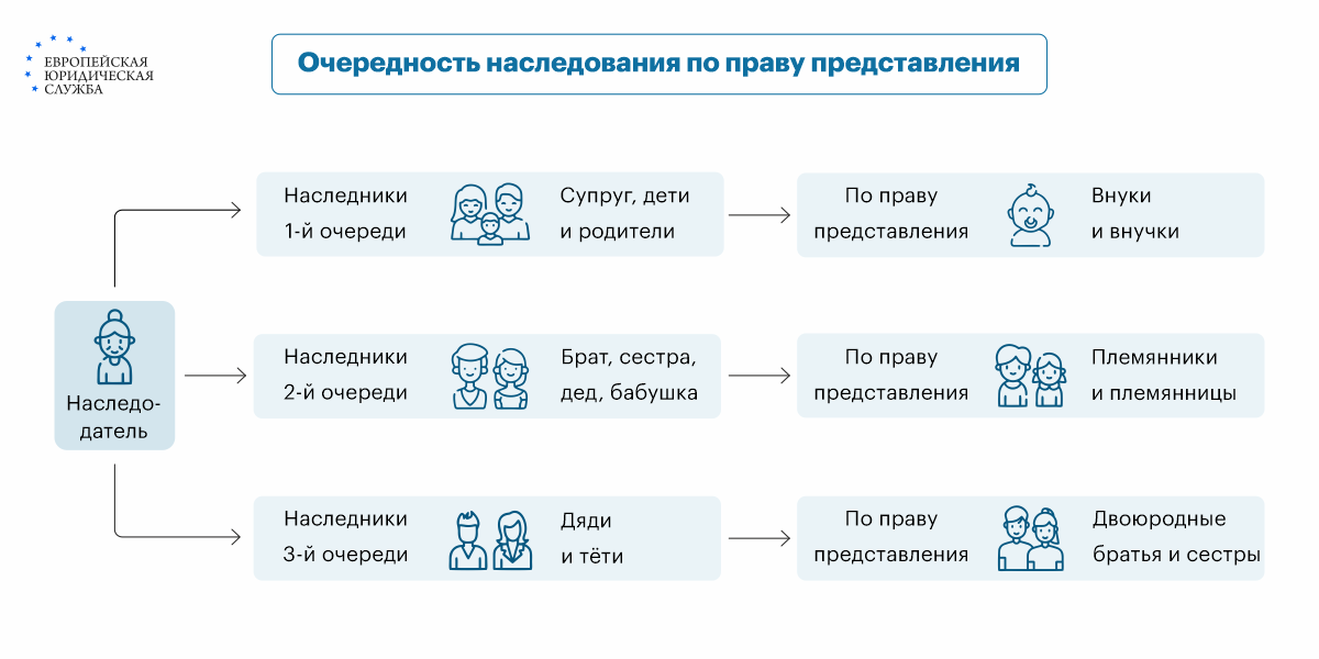 Наследование по закону, очередность наследования