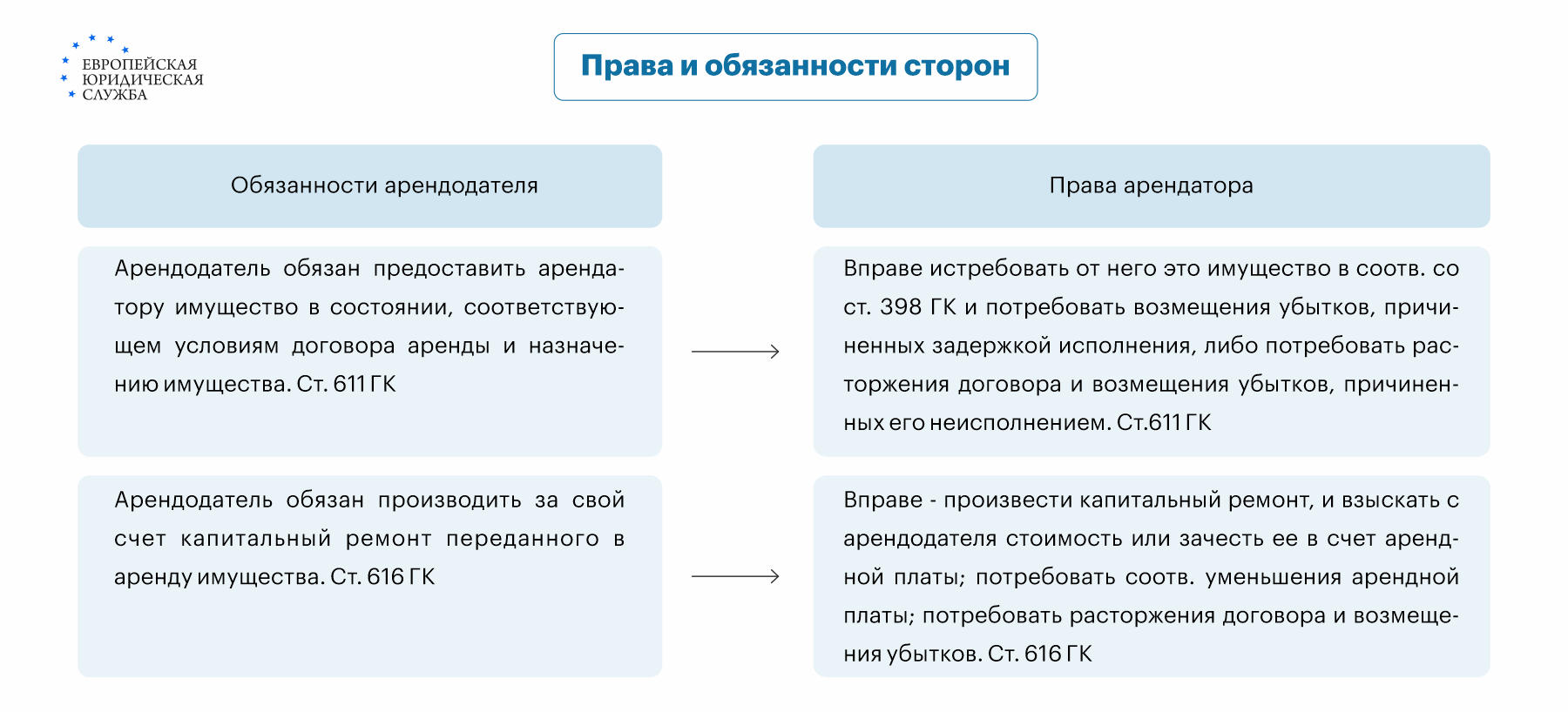 Какие условия договора аренды земельного участка предусмотрены ГК РФ