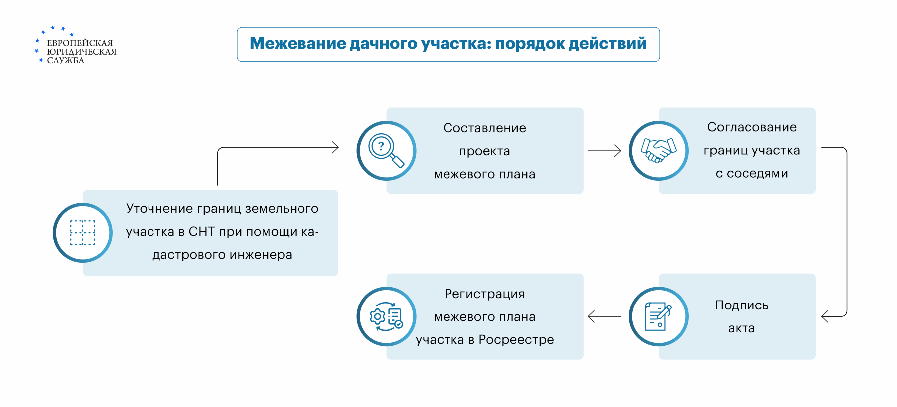 Межевание участка в СНТ: пошаговый алгоритм