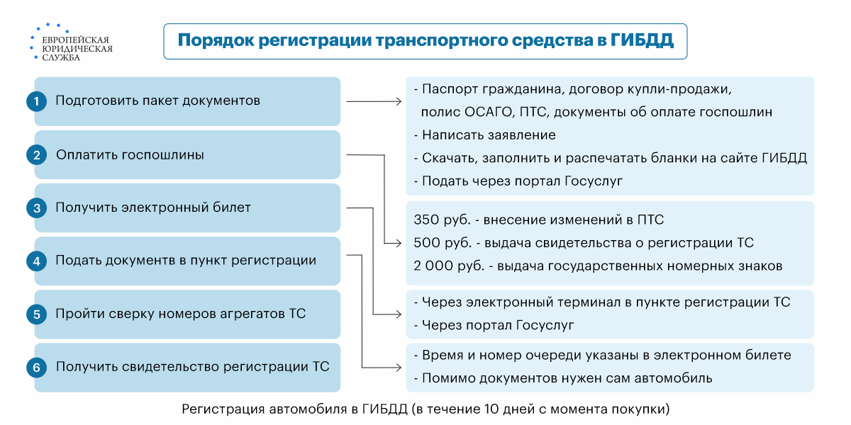 Постановка автомобиля на учёт