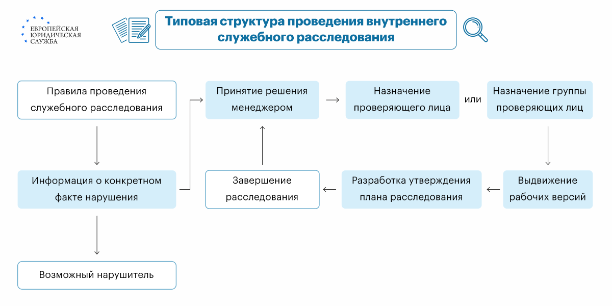 Проведение административного расследования