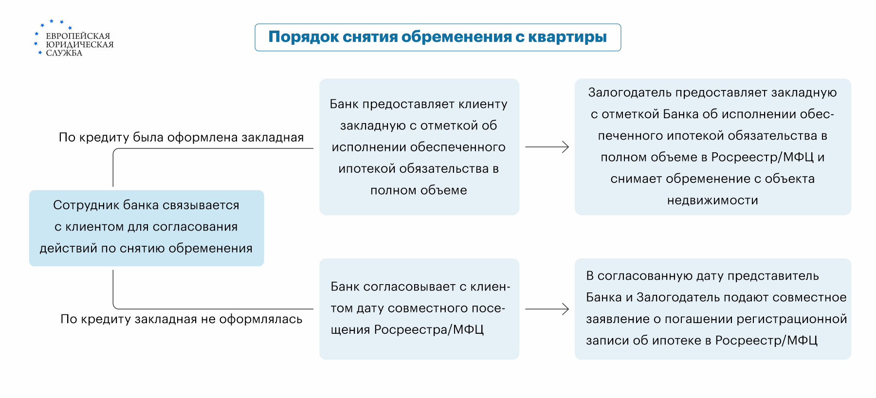 Где и как снять с квартиры обременение по ипотеке