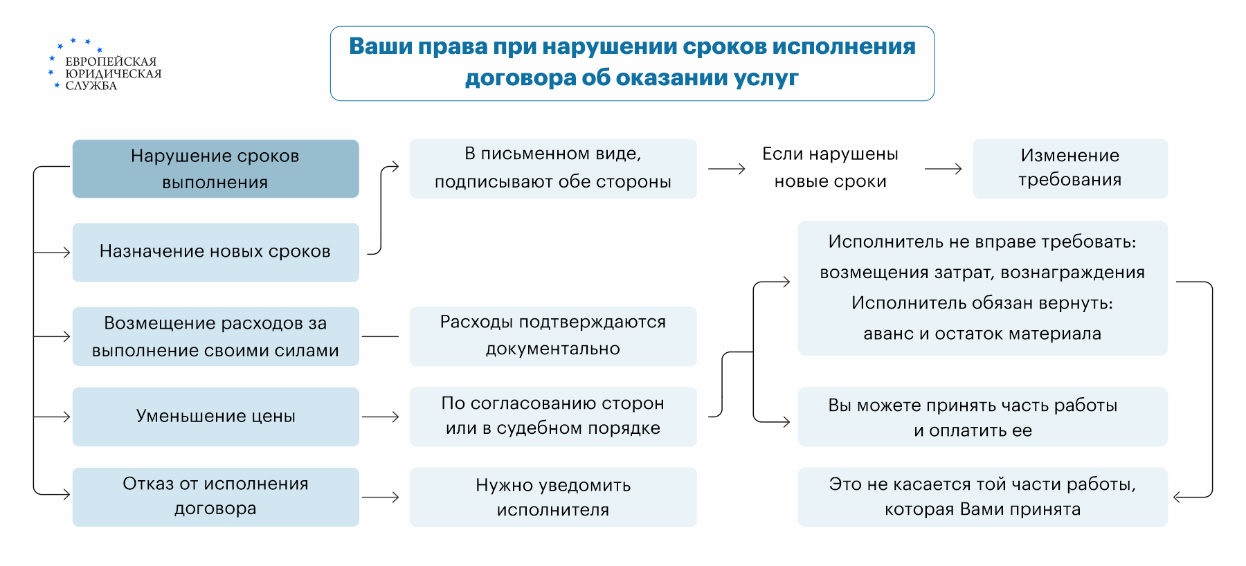 как вернуть аванс работы не выполнены (99) фото