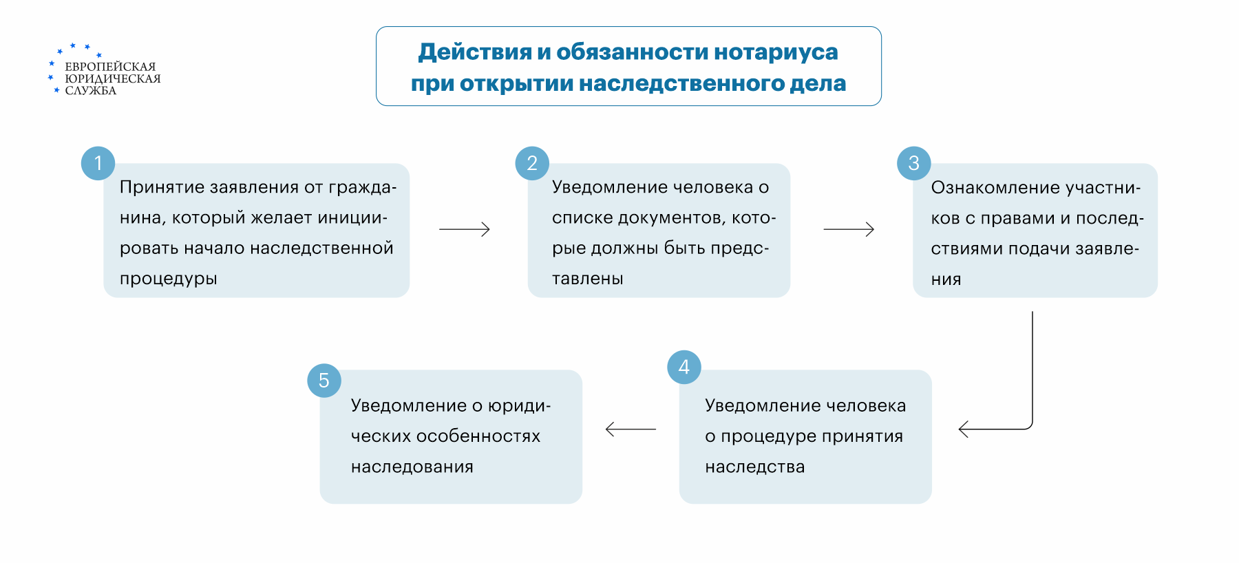 Как рассчитывается госпошлина за вступление в наследство