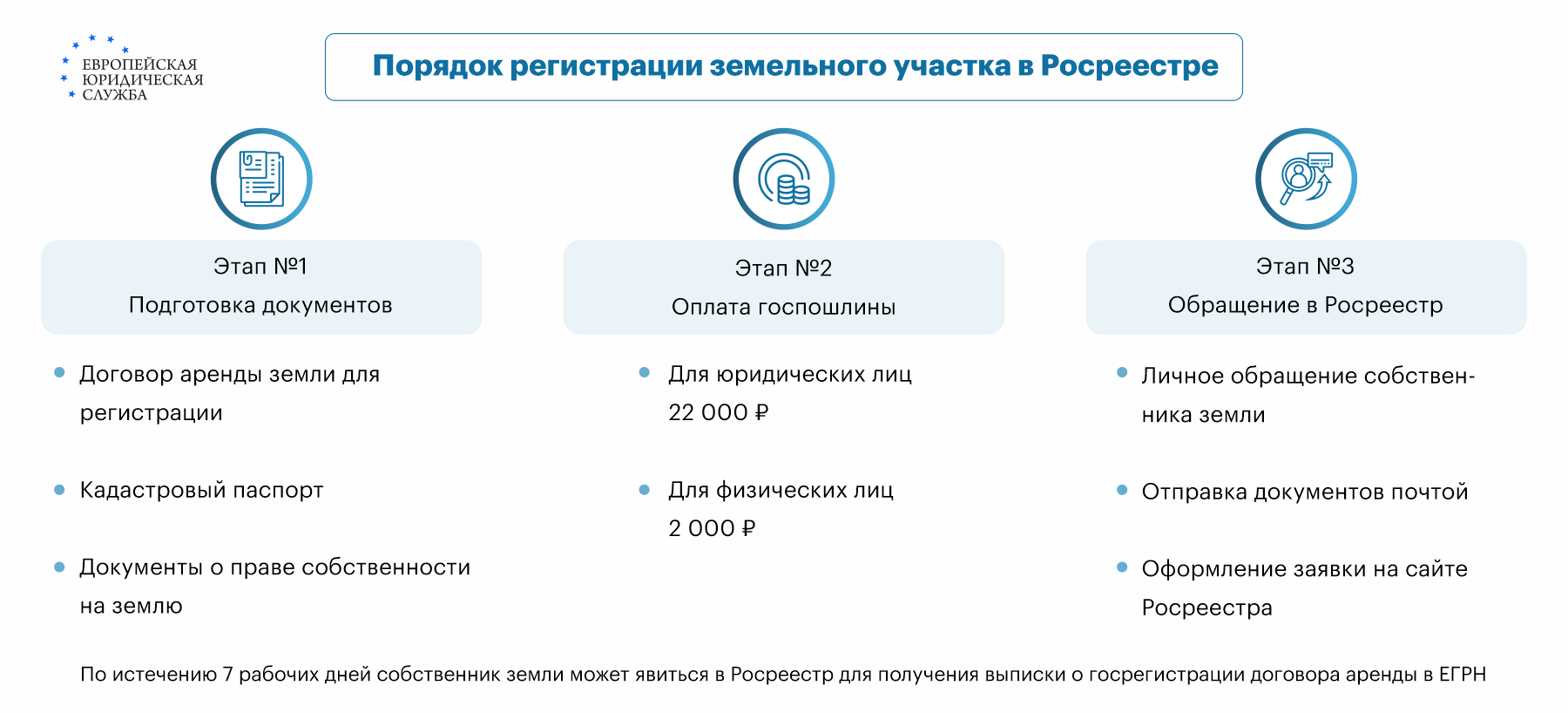 Как уплачивается госпошлина за регистрацию договора аренды земельного  участка