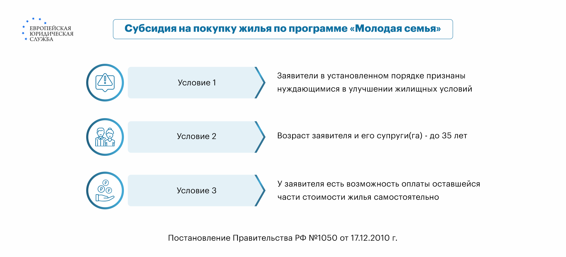 Обеспечение жильем молодых семей