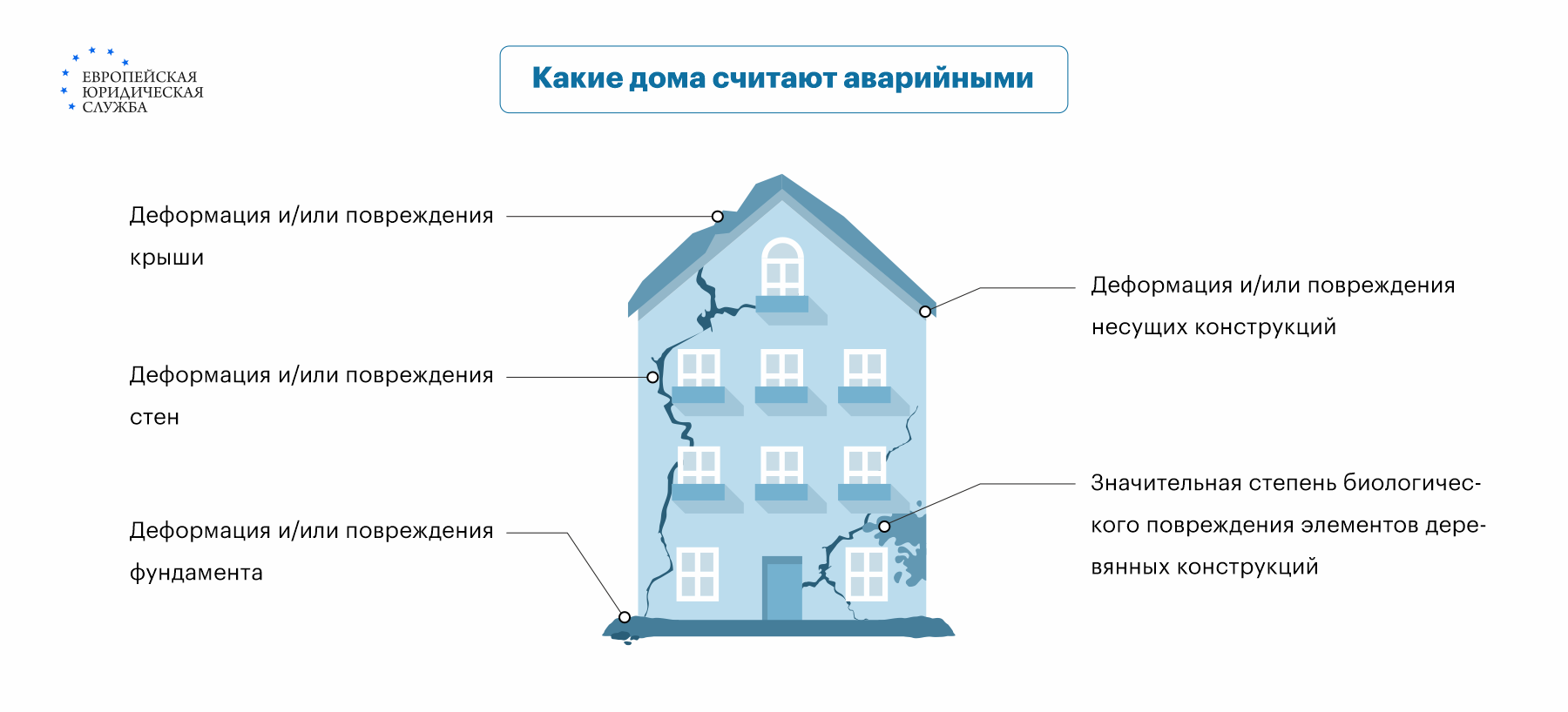 Как и куда переселяют из аварийного жилья