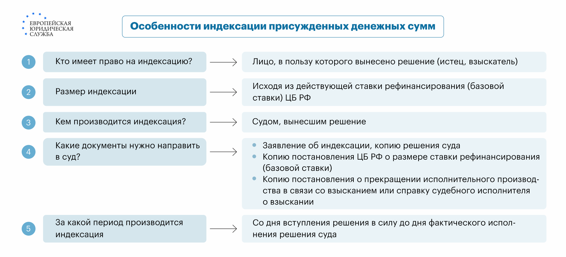 Как добиться индексации присуждённых денежных сумм?